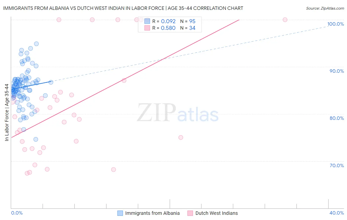 Immigrants from Albania vs Dutch West Indian In Labor Force | Age 35-44