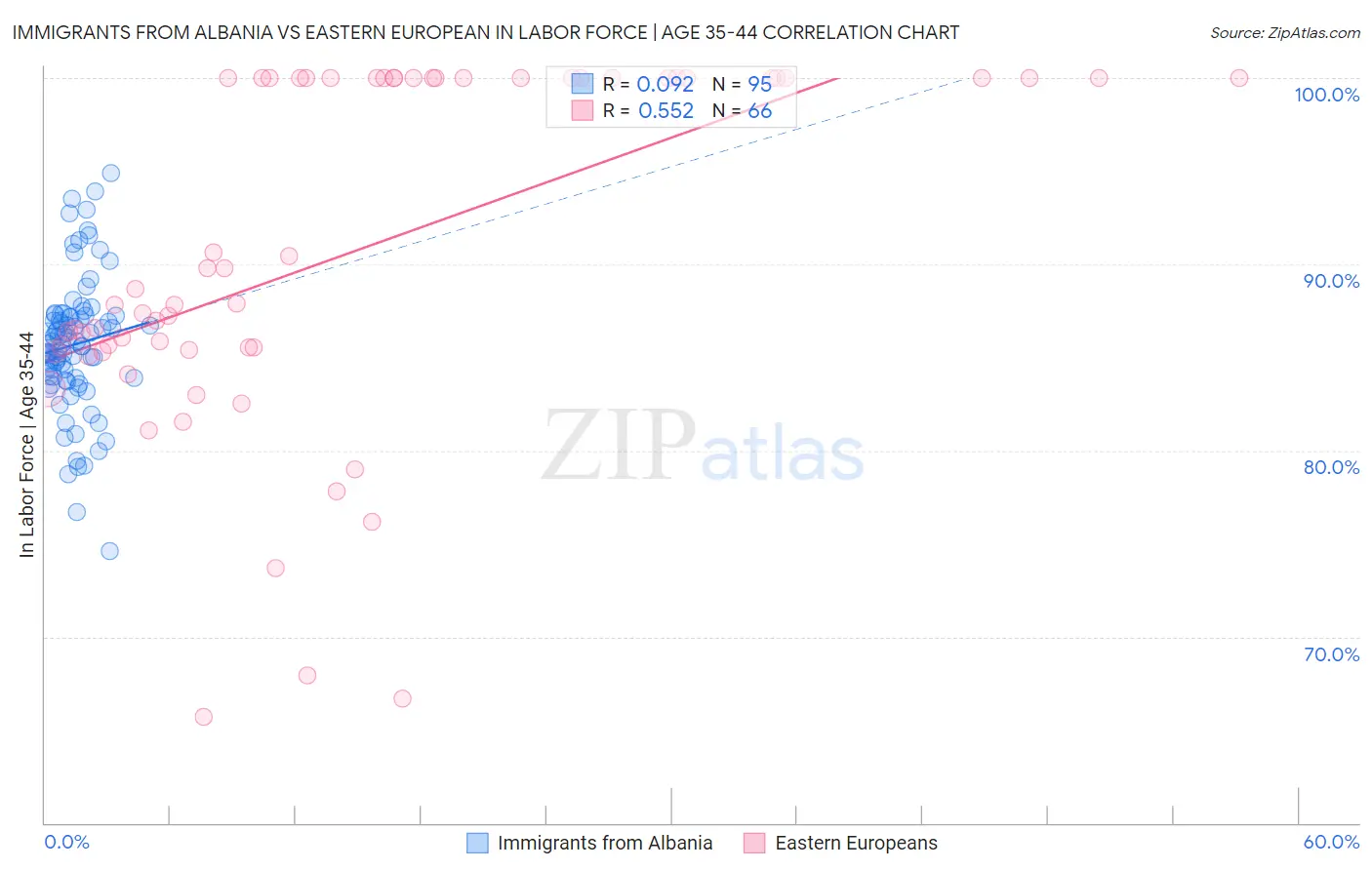 Immigrants from Albania vs Eastern European In Labor Force | Age 35-44