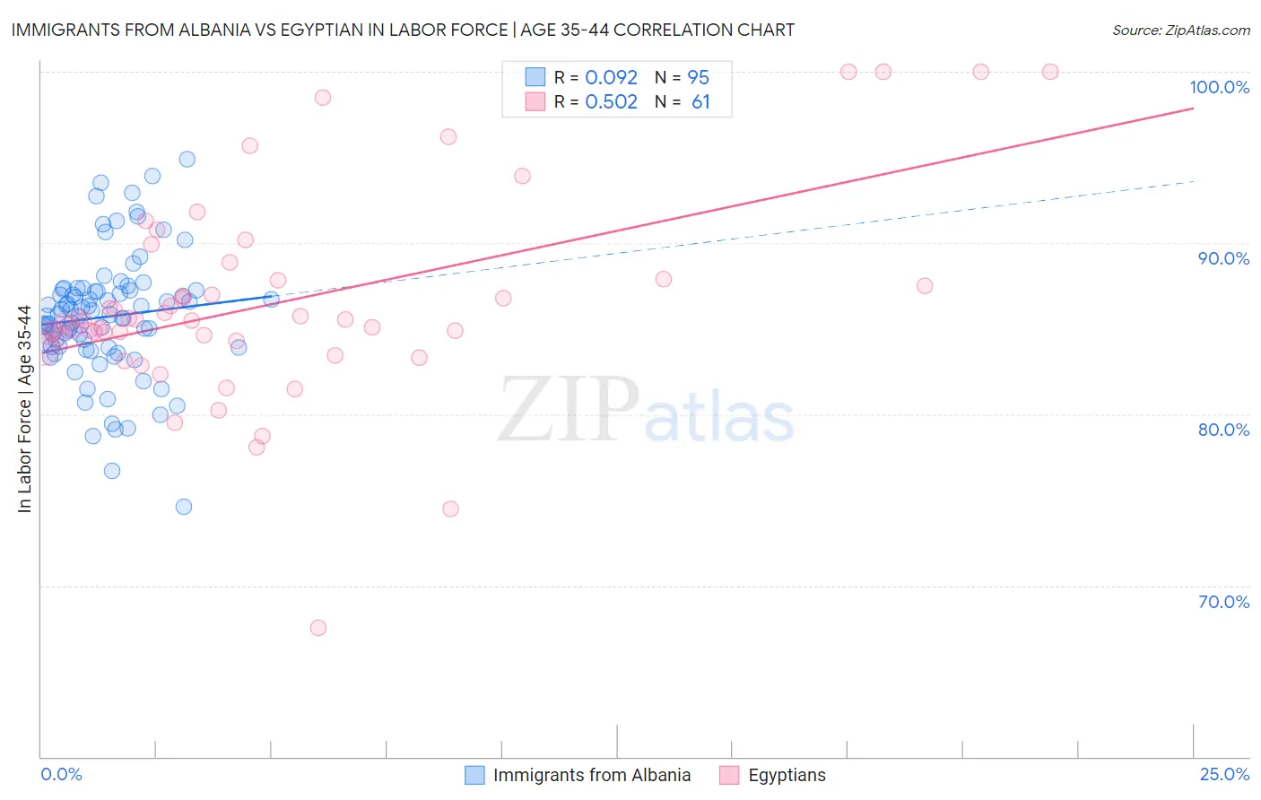 Immigrants from Albania vs Egyptian In Labor Force | Age 35-44