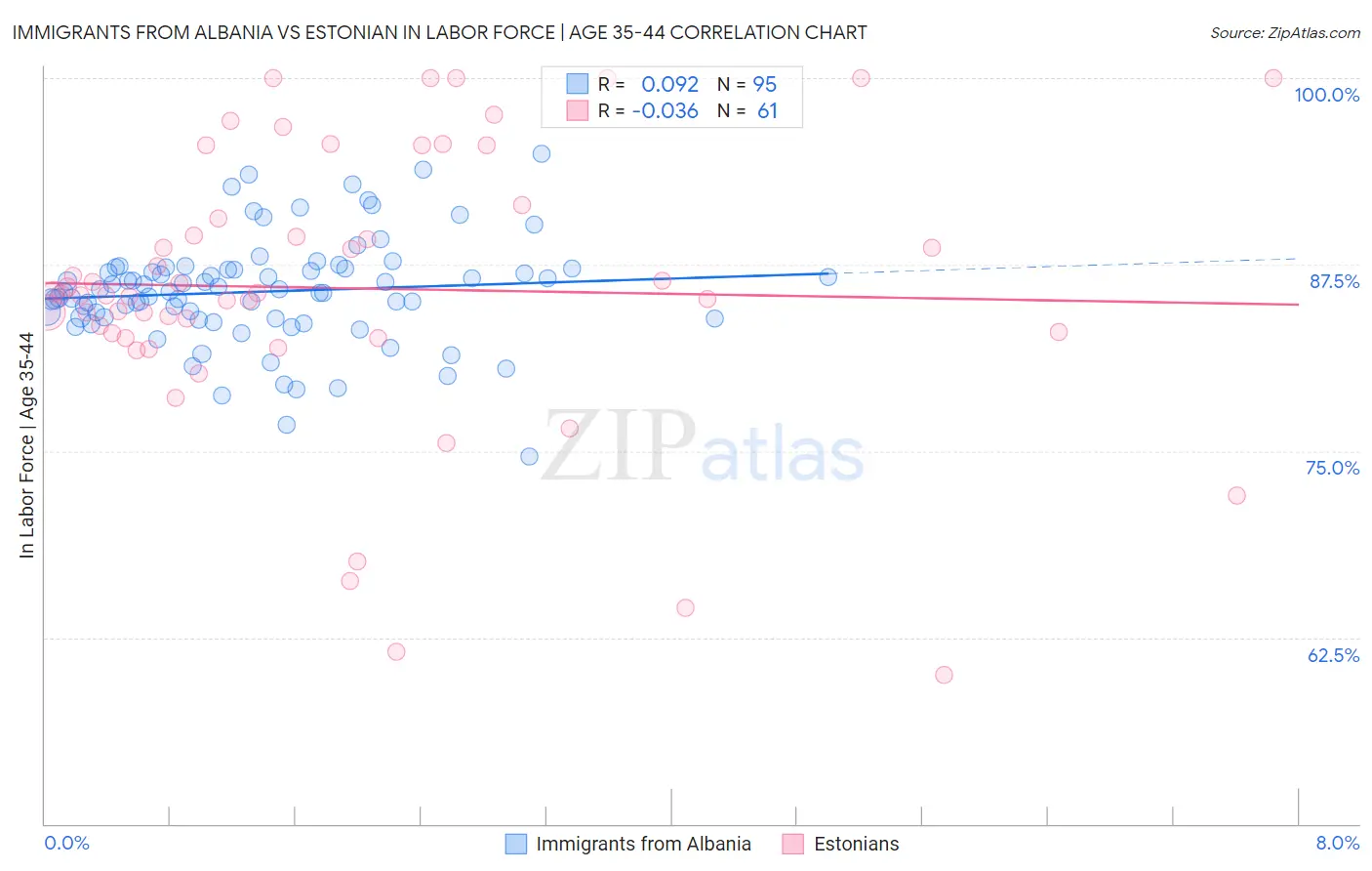 Immigrants from Albania vs Estonian In Labor Force | Age 35-44