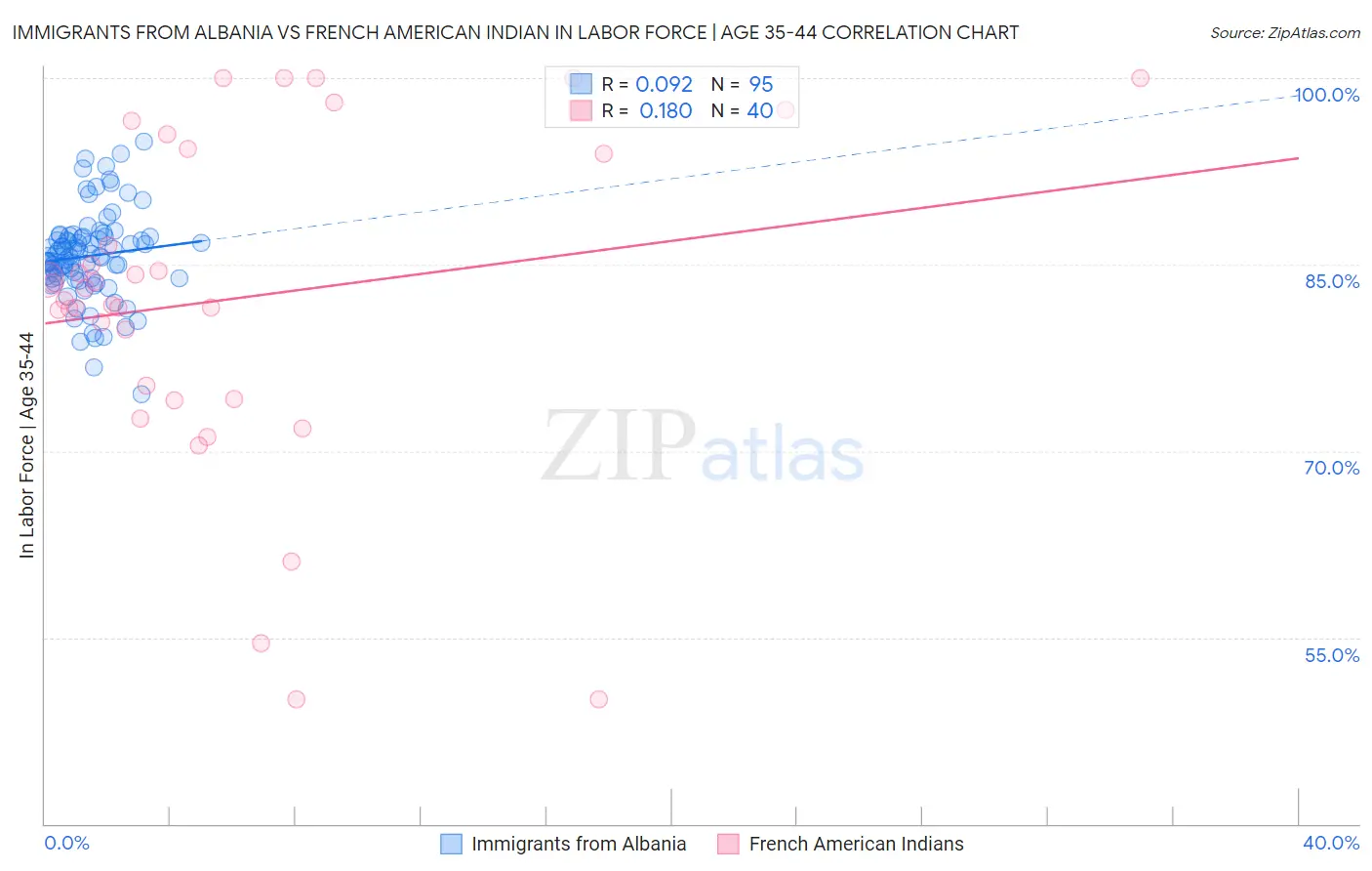 Immigrants from Albania vs French American Indian In Labor Force | Age 35-44