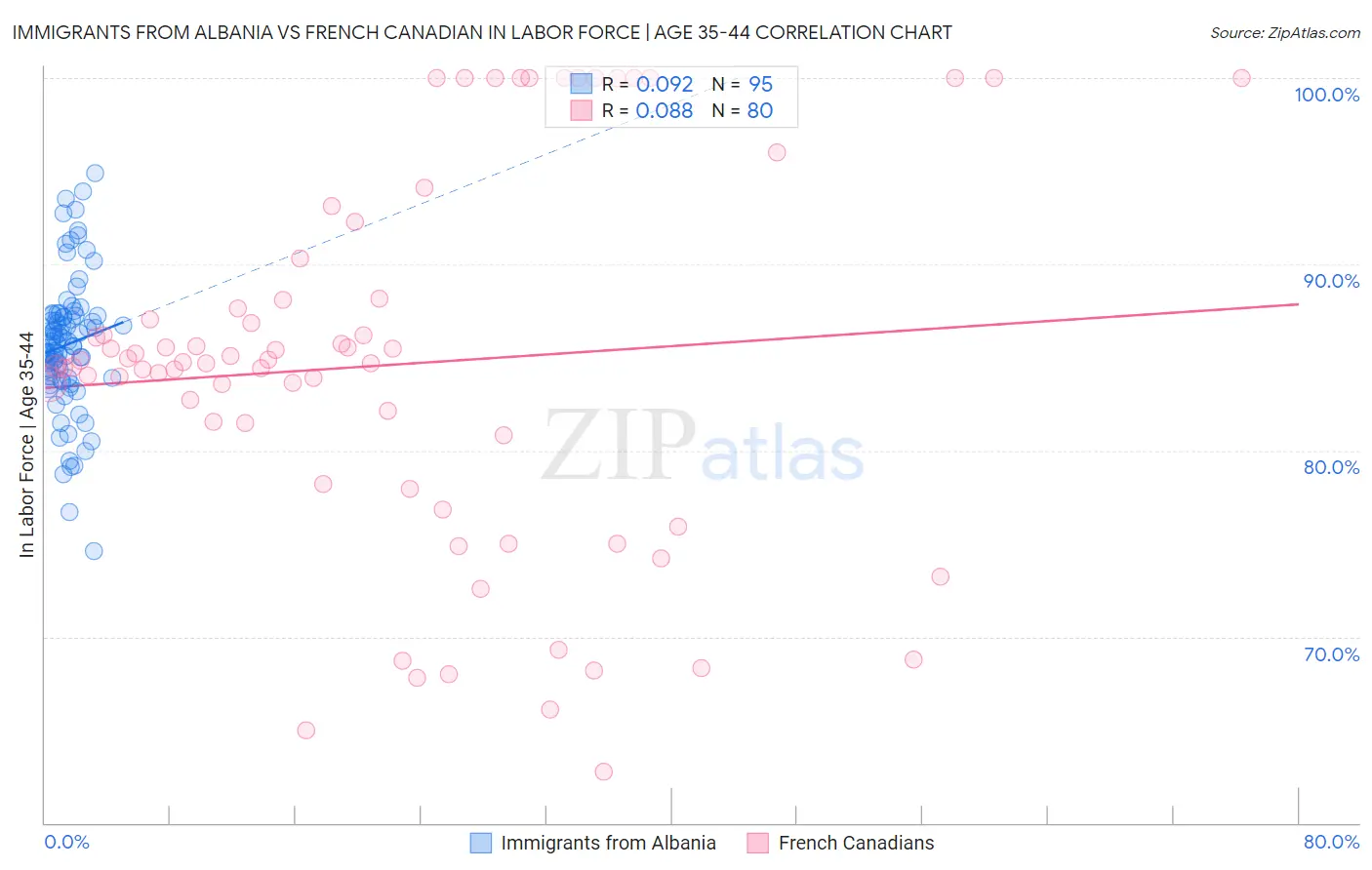 Immigrants from Albania vs French Canadian In Labor Force | Age 35-44