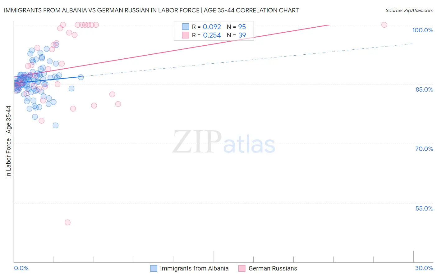 Immigrants from Albania vs German Russian In Labor Force | Age 35-44