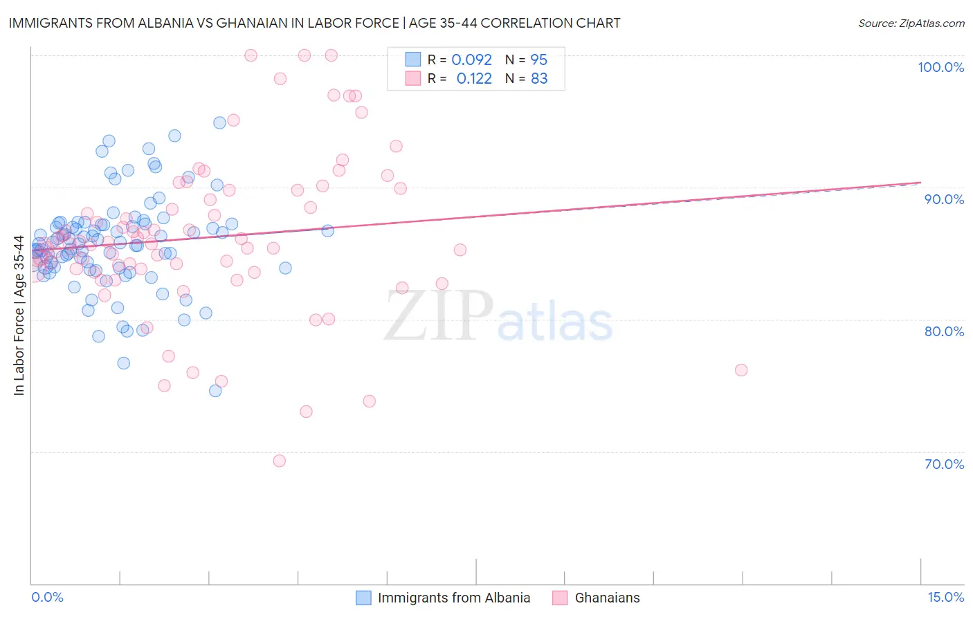 Immigrants from Albania vs Ghanaian In Labor Force | Age 35-44