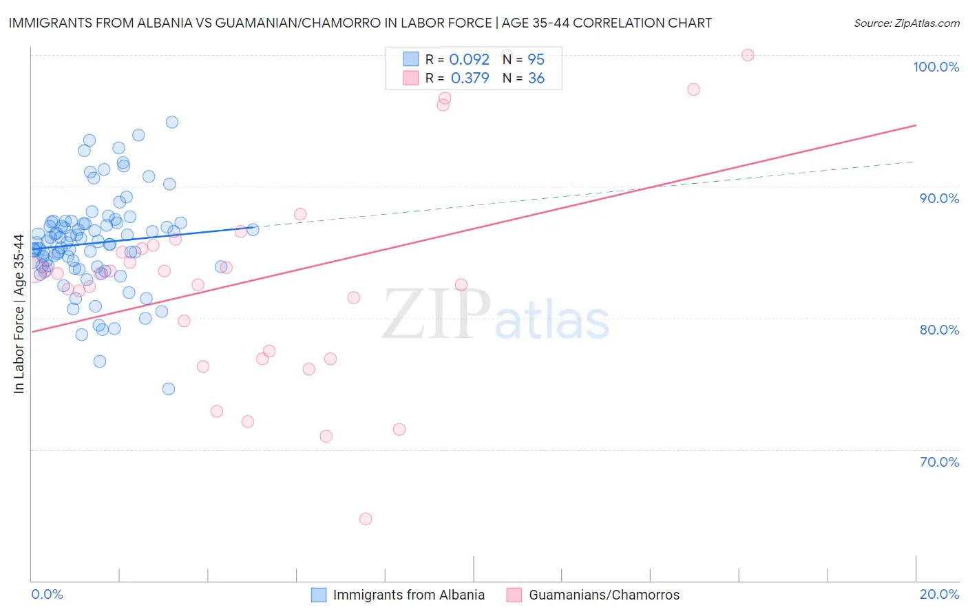 Immigrants from Albania vs Guamanian/Chamorro In Labor Force | Age 35-44