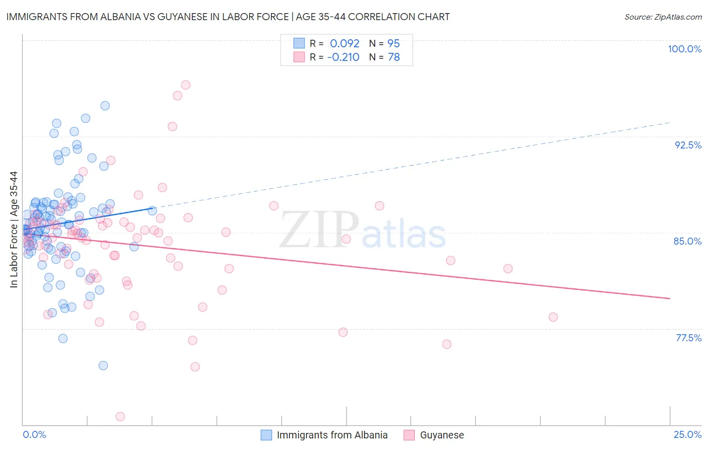 Immigrants from Albania vs Guyanese In Labor Force | Age 35-44