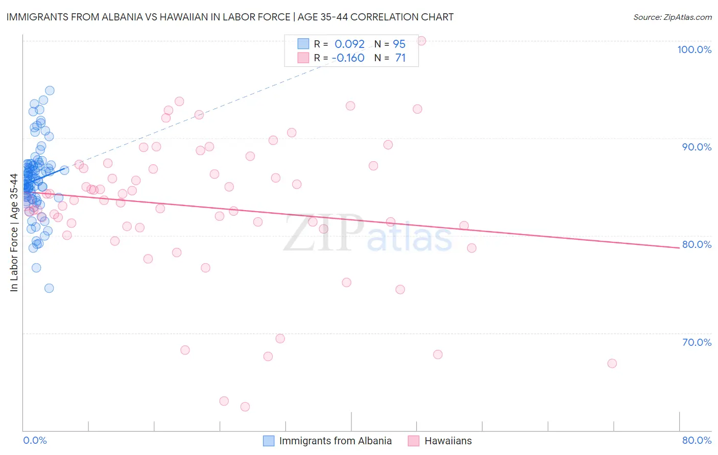Immigrants from Albania vs Hawaiian In Labor Force | Age 35-44