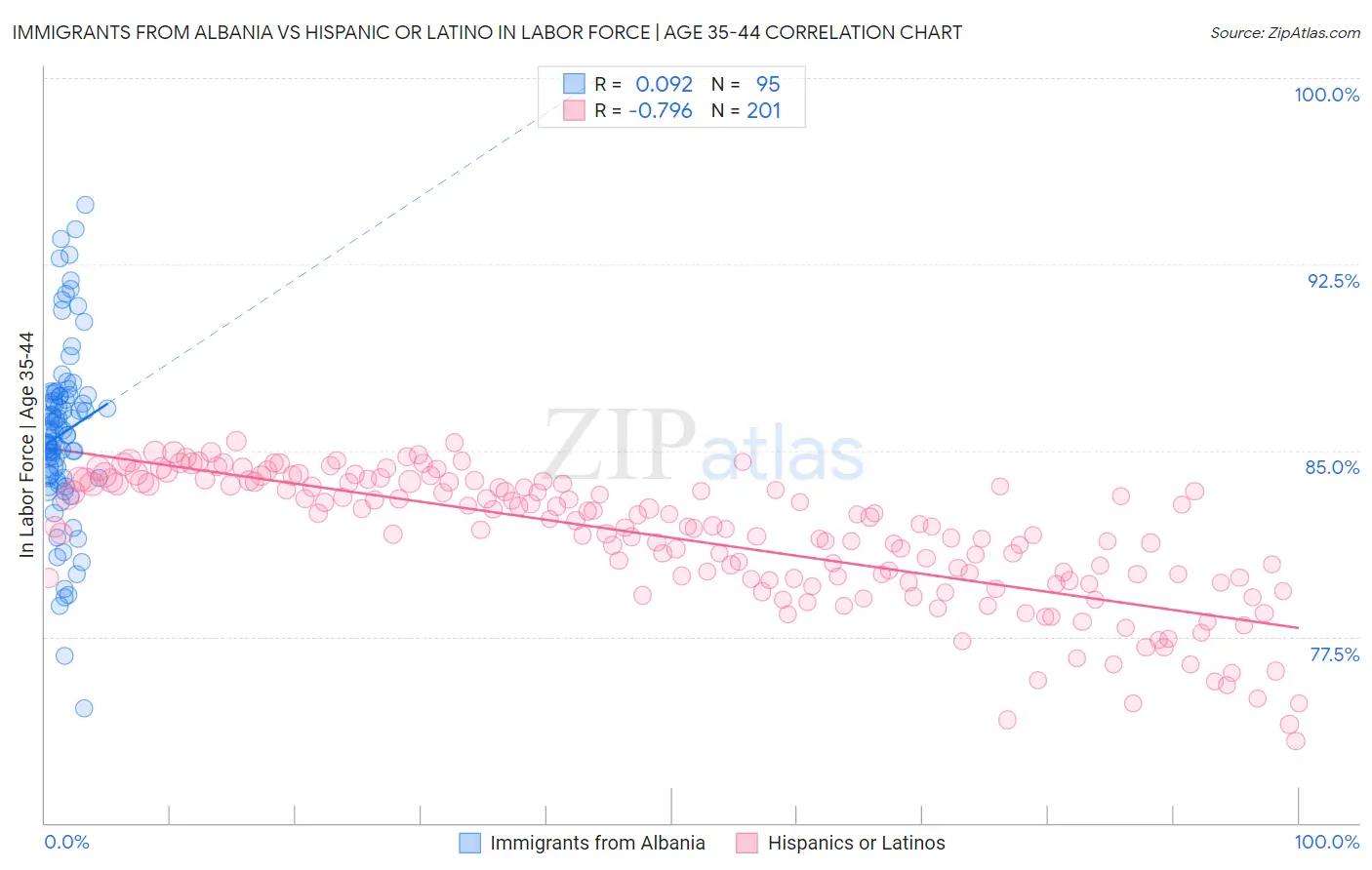 Immigrants from Albania vs Hispanic or Latino In Labor Force | Age 35-44
