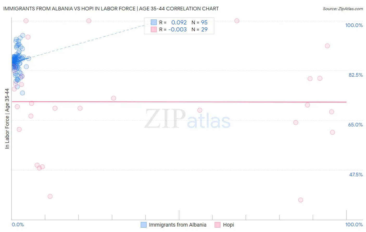 Immigrants from Albania vs Hopi In Labor Force | Age 35-44