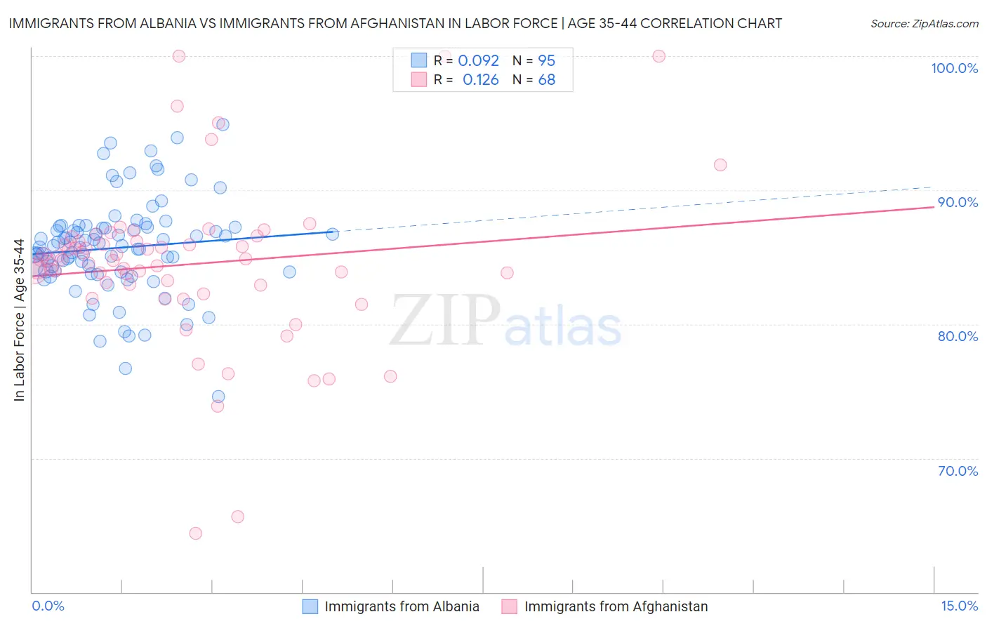 Immigrants from Albania vs Immigrants from Afghanistan In Labor Force | Age 35-44