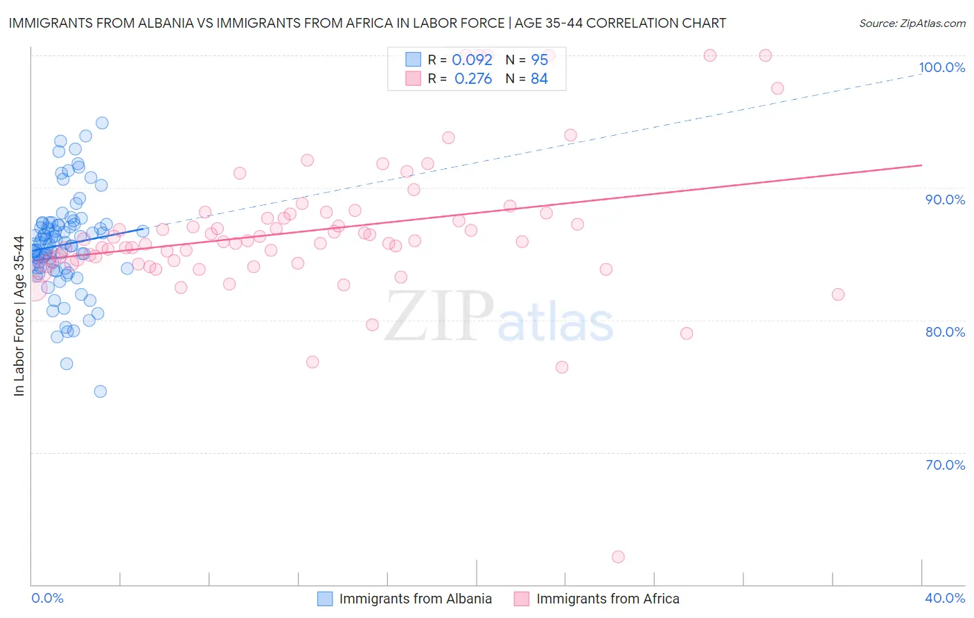 Immigrants from Albania vs Immigrants from Africa In Labor Force | Age 35-44