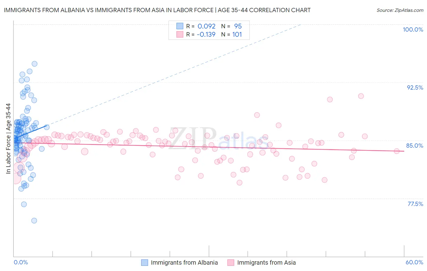 Immigrants from Albania vs Immigrants from Asia In Labor Force | Age 35-44