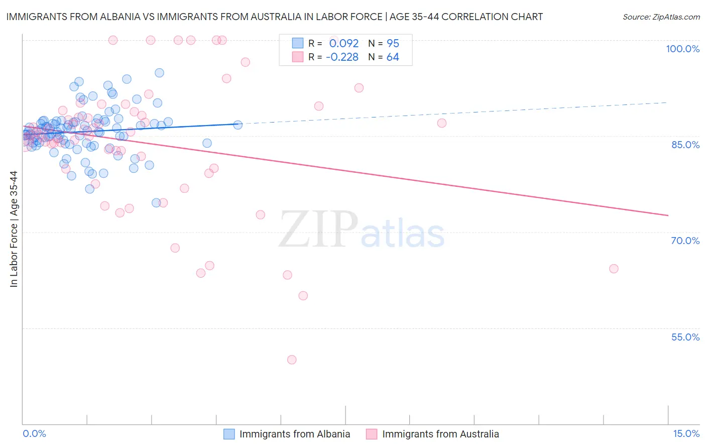 Immigrants from Albania vs Immigrants from Australia In Labor Force | Age 35-44