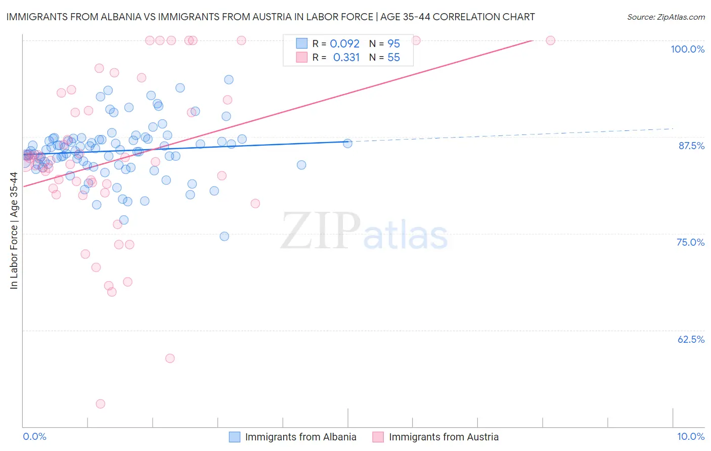 Immigrants from Albania vs Immigrants from Austria In Labor Force | Age 35-44