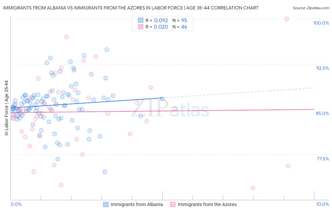 Immigrants from Albania vs Immigrants from the Azores In Labor Force | Age 35-44