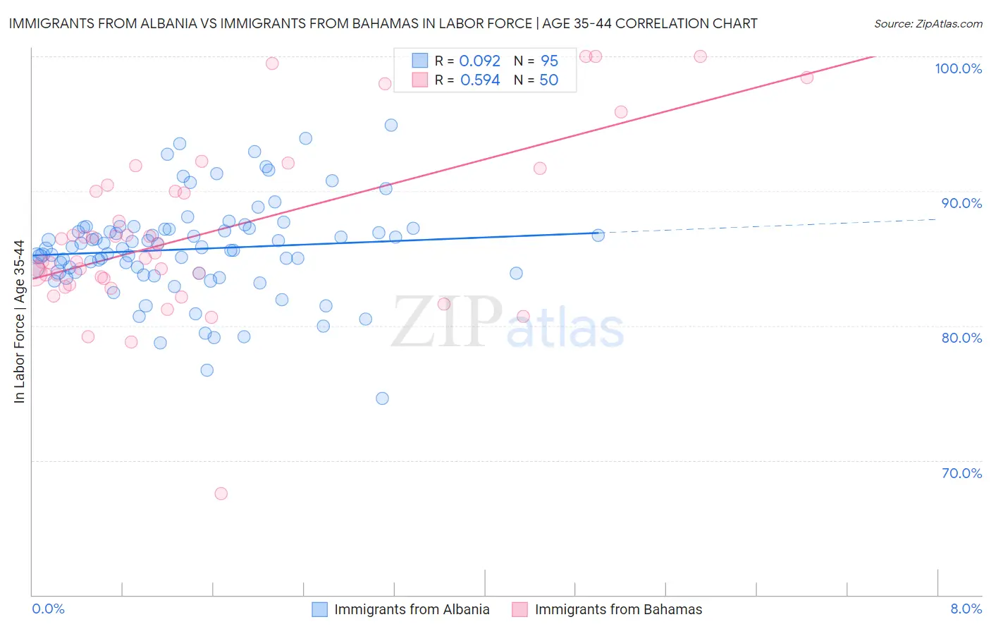 Immigrants from Albania vs Immigrants from Bahamas In Labor Force | Age 35-44