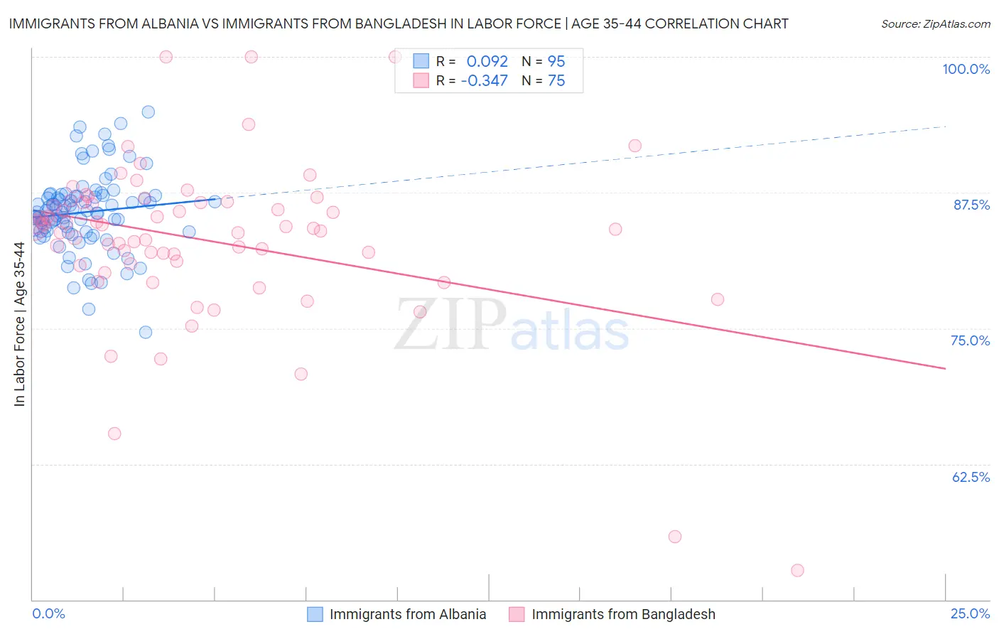 Immigrants from Albania vs Immigrants from Bangladesh In Labor Force | Age 35-44