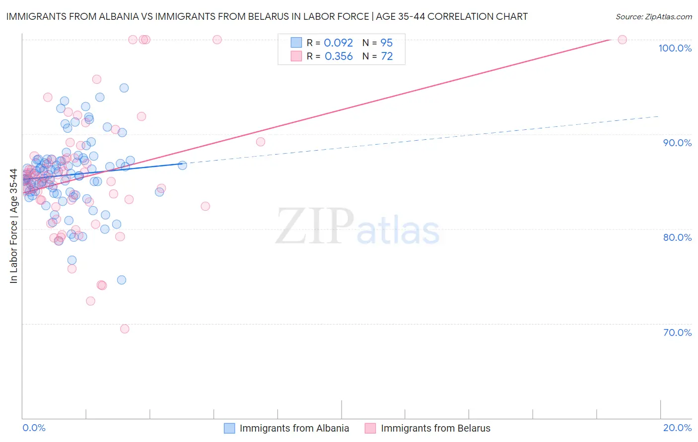 Immigrants from Albania vs Immigrants from Belarus In Labor Force | Age 35-44
