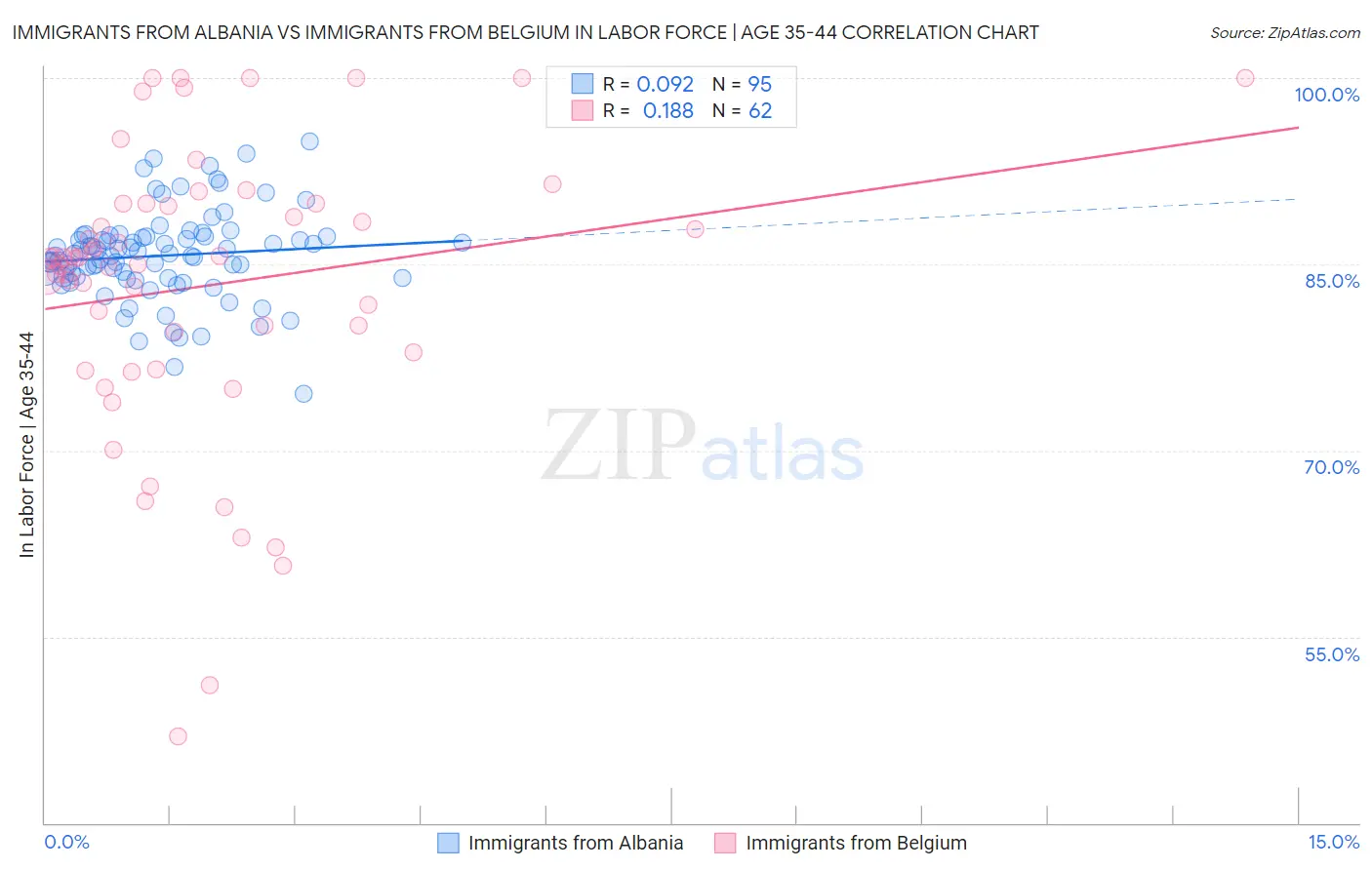 Immigrants from Albania vs Immigrants from Belgium In Labor Force | Age 35-44