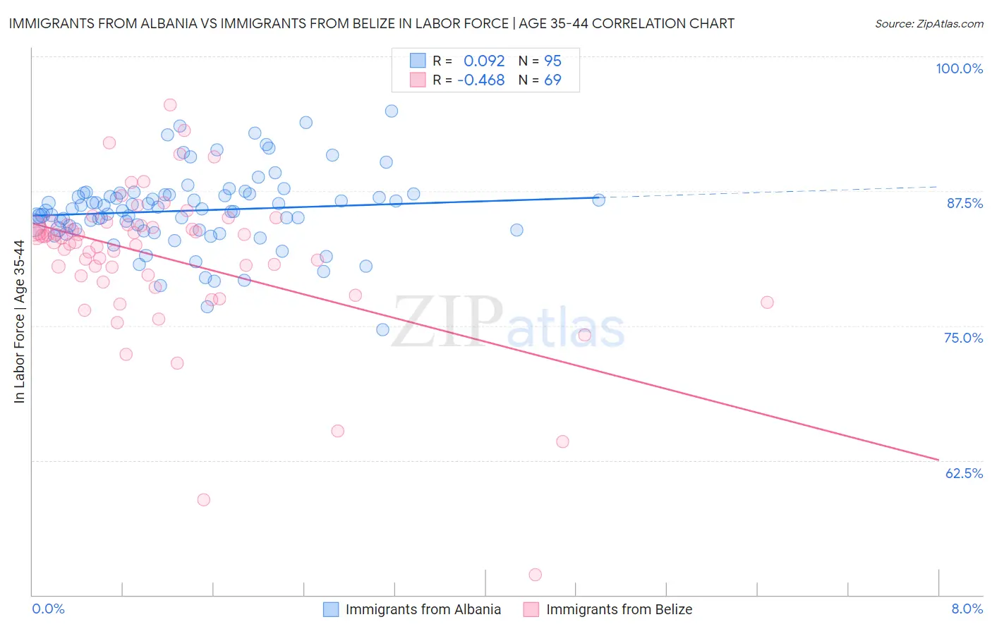 Immigrants from Albania vs Immigrants from Belize In Labor Force | Age 35-44