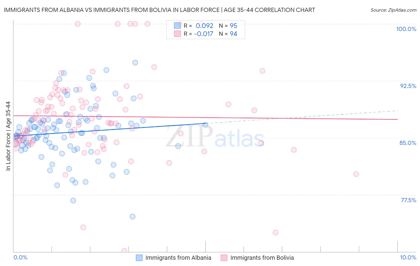 Immigrants from Albania vs Immigrants from Bolivia In Labor Force | Age 35-44