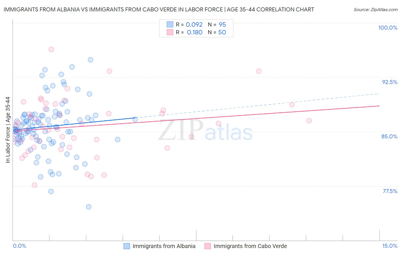 Immigrants from Albania vs Immigrants from Cabo Verde In Labor Force | Age 35-44