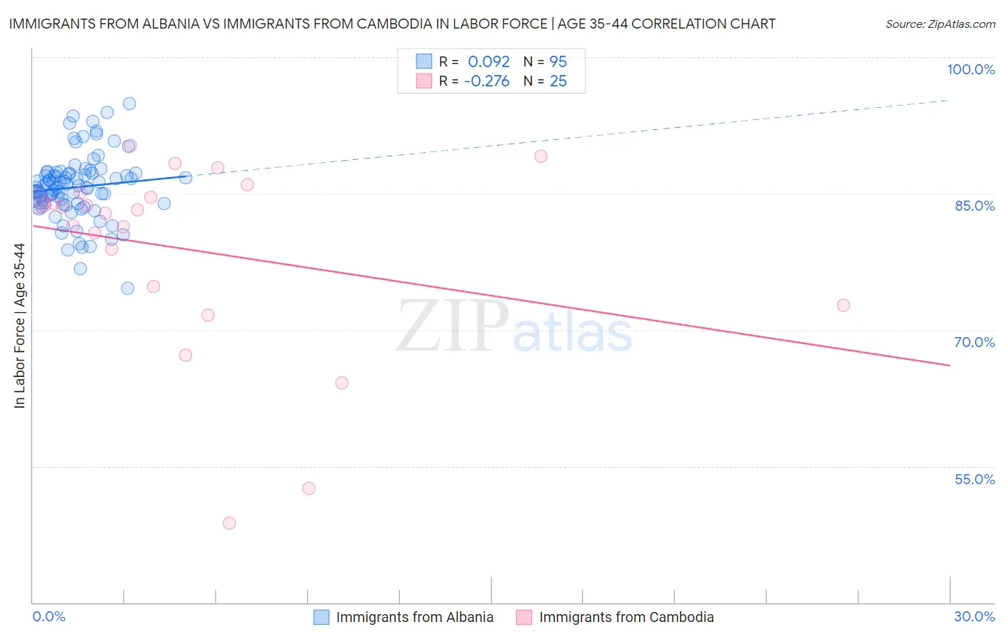Immigrants from Albania vs Immigrants from Cambodia In Labor Force | Age 35-44
