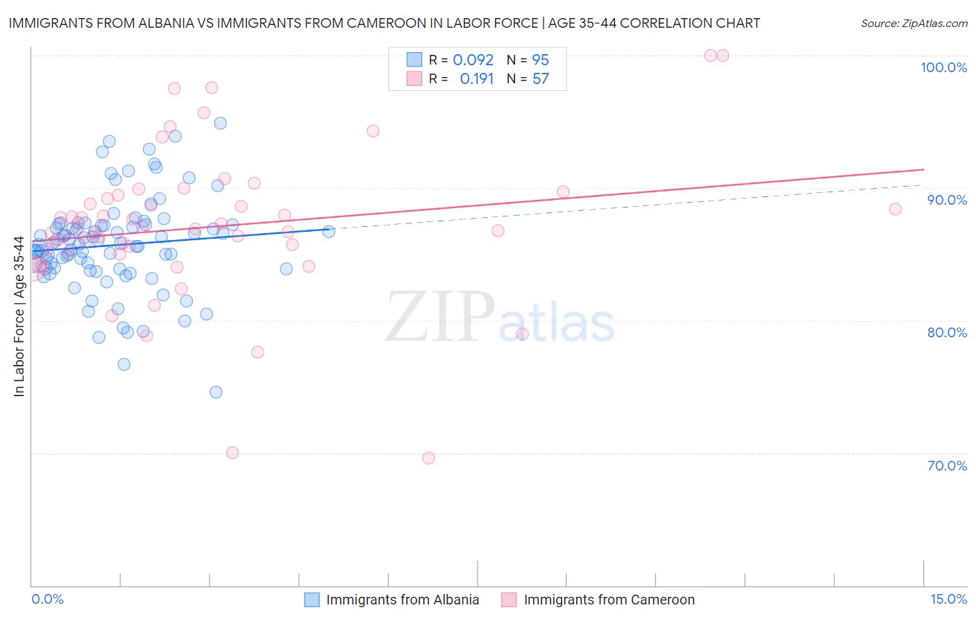 Immigrants from Albania vs Immigrants from Cameroon In Labor Force | Age 35-44