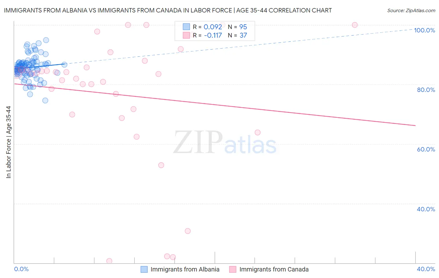 Immigrants from Albania vs Immigrants from Canada In Labor Force | Age 35-44