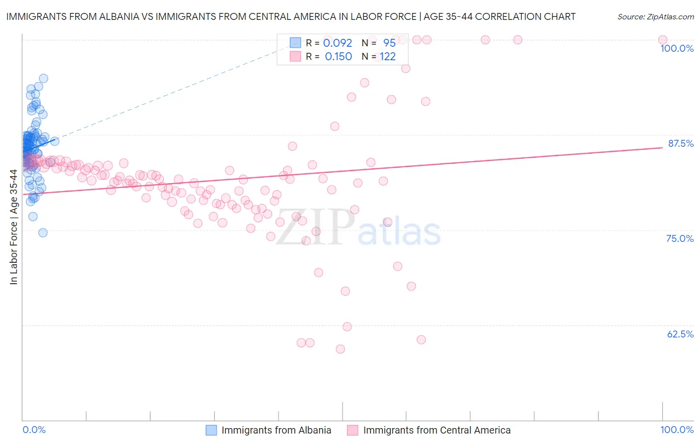 Immigrants from Albania vs Immigrants from Central America In Labor Force | Age 35-44
