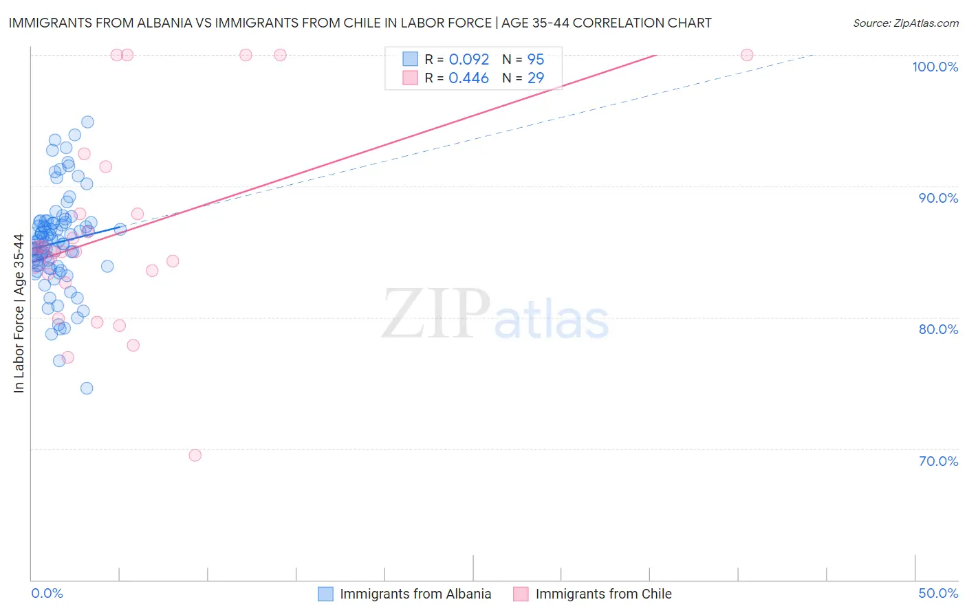 Immigrants from Albania vs Immigrants from Chile In Labor Force | Age 35-44
