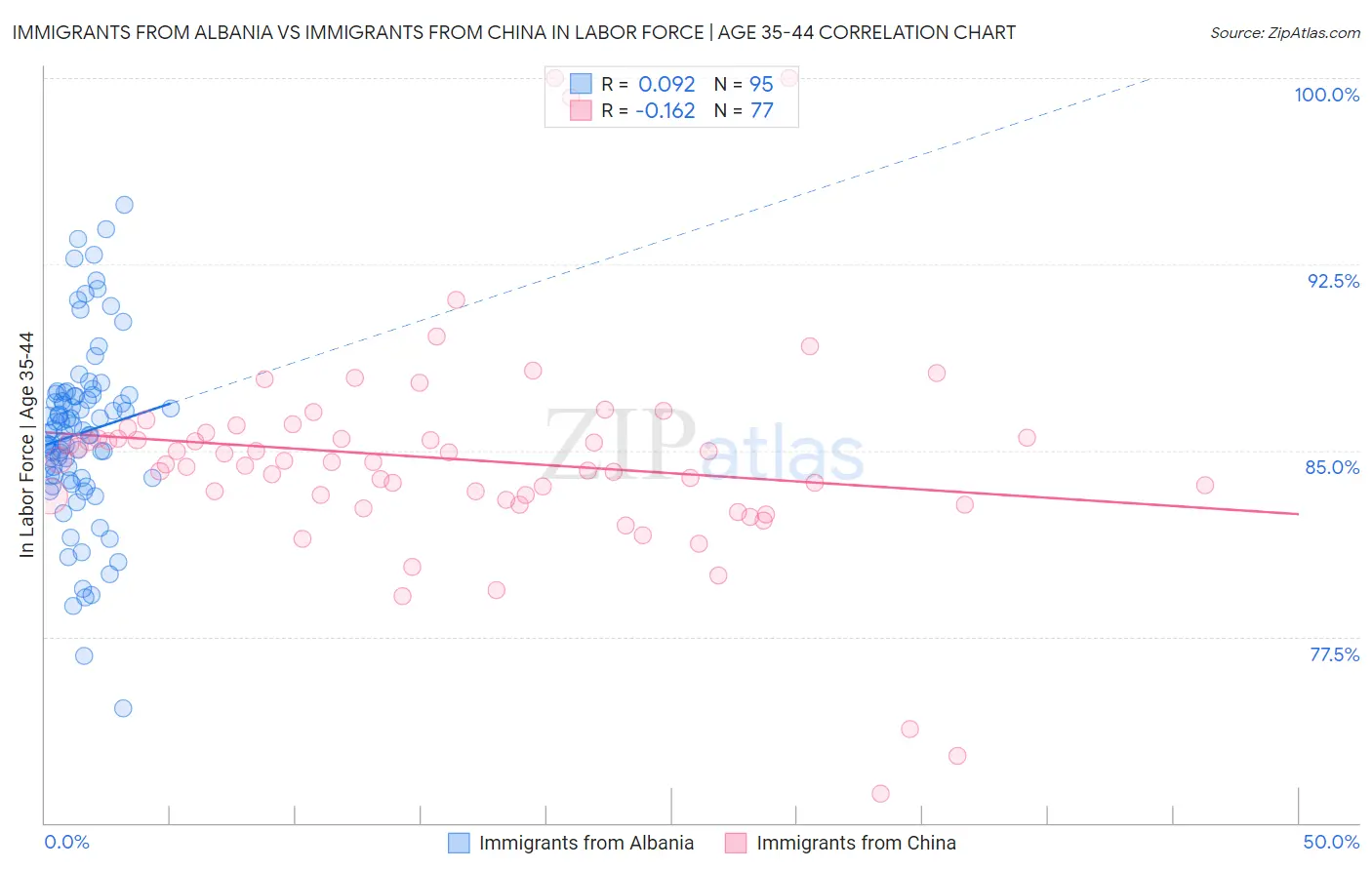 Immigrants from Albania vs Immigrants from China In Labor Force | Age 35-44