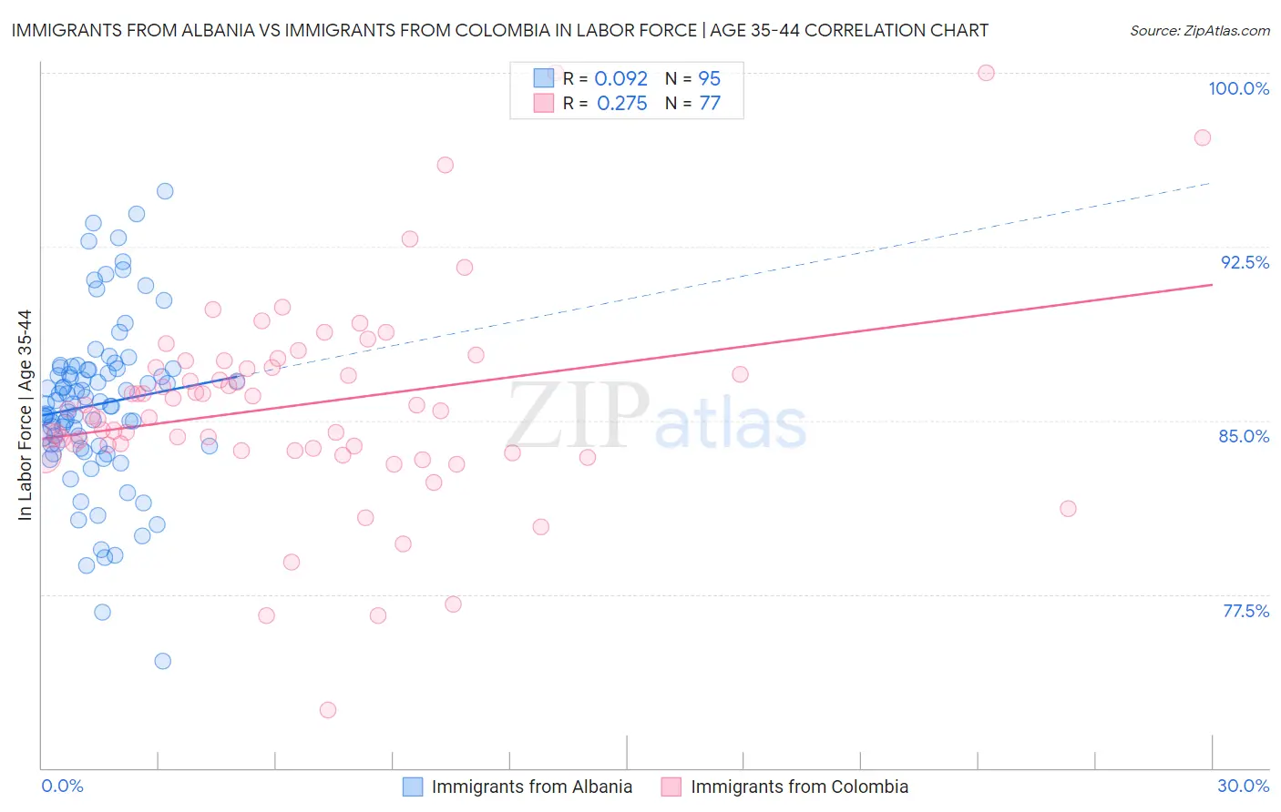 Immigrants from Albania vs Immigrants from Colombia In Labor Force | Age 35-44