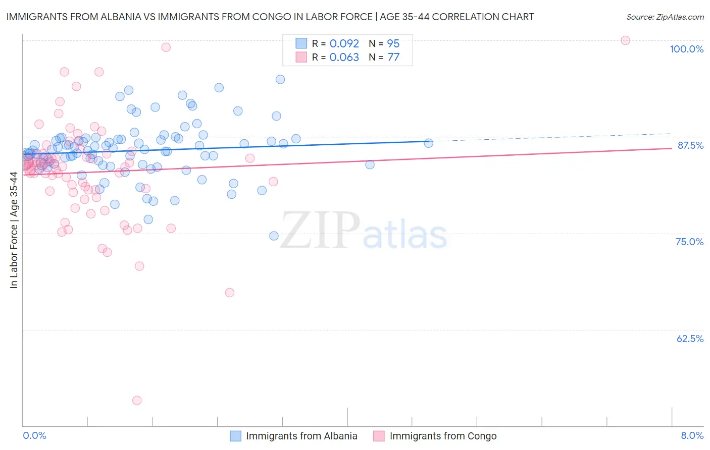 Immigrants from Albania vs Immigrants from Congo In Labor Force | Age 35-44