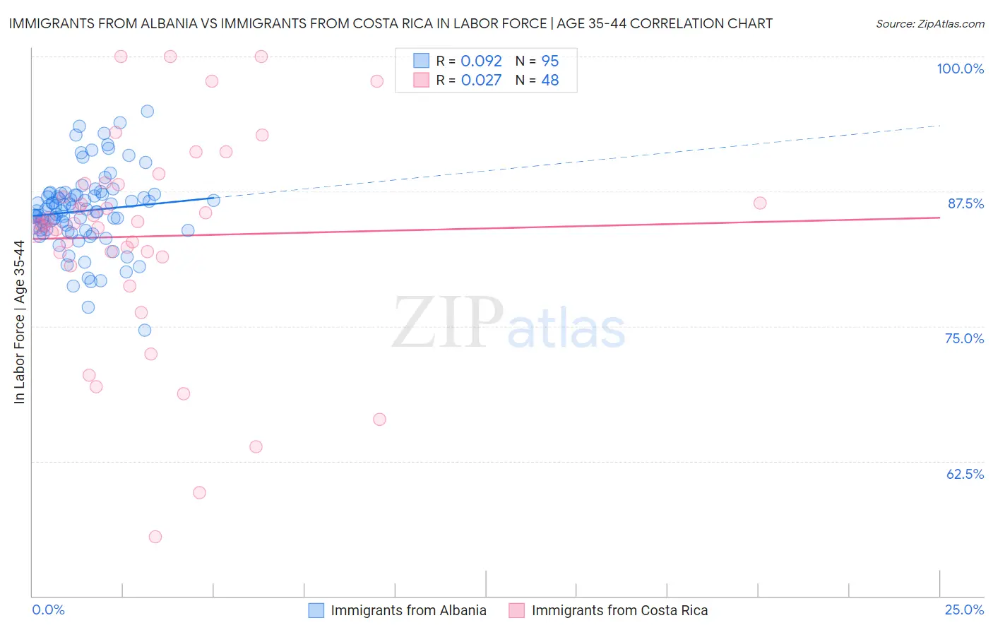 Immigrants from Albania vs Immigrants from Costa Rica In Labor Force | Age 35-44