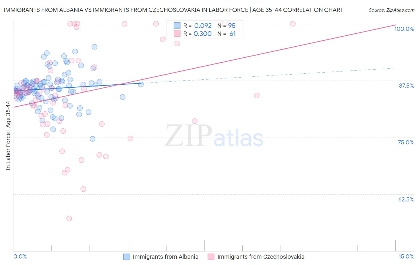 Immigrants from Albania vs Immigrants from Czechoslovakia In Labor Force | Age 35-44