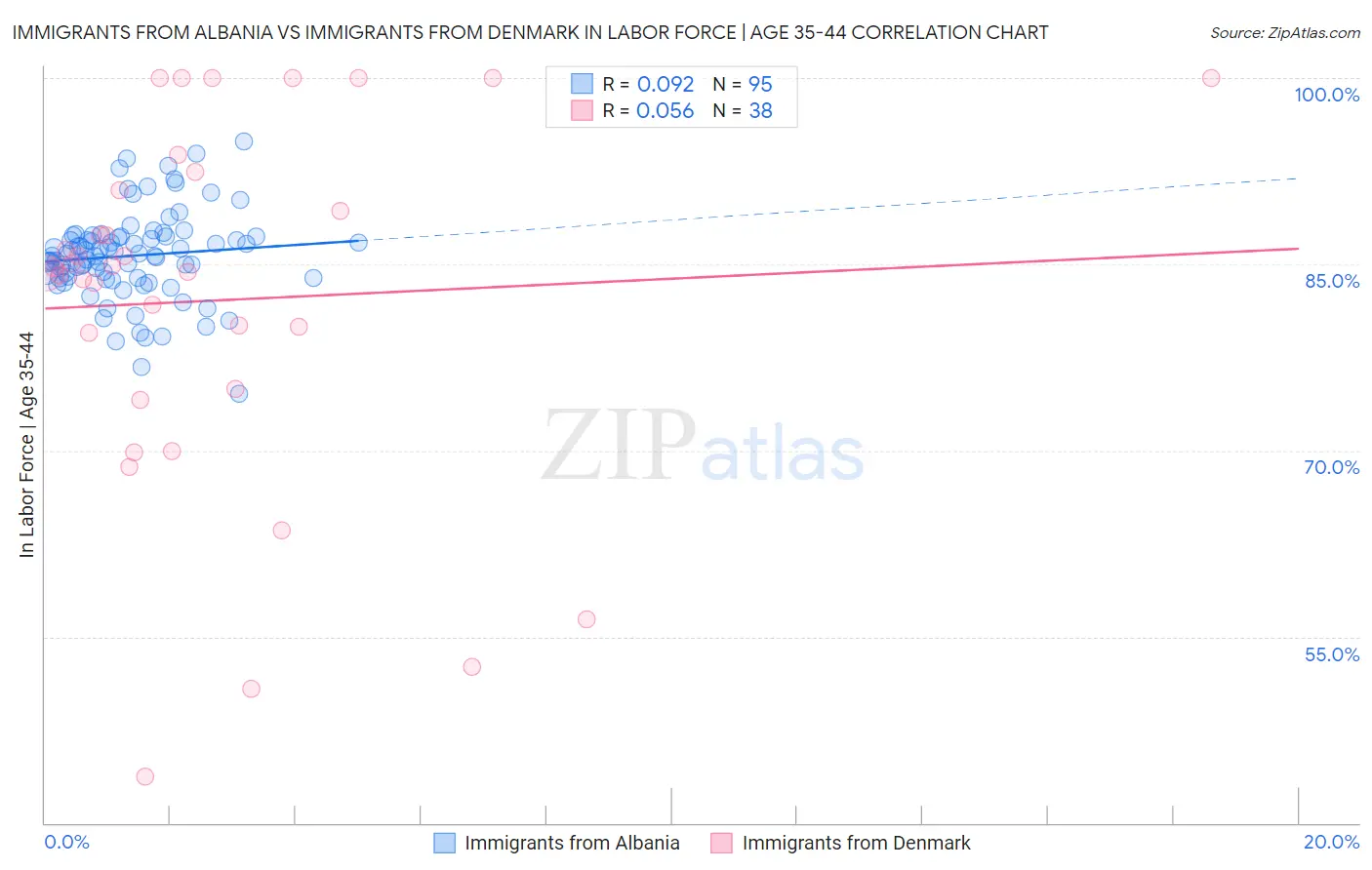 Immigrants from Albania vs Immigrants from Denmark In Labor Force | Age 35-44