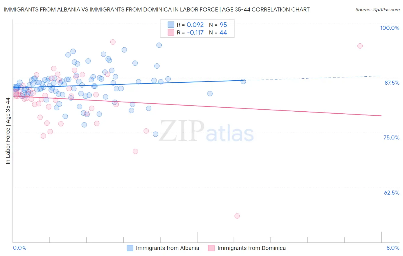 Immigrants from Albania vs Immigrants from Dominica In Labor Force | Age 35-44