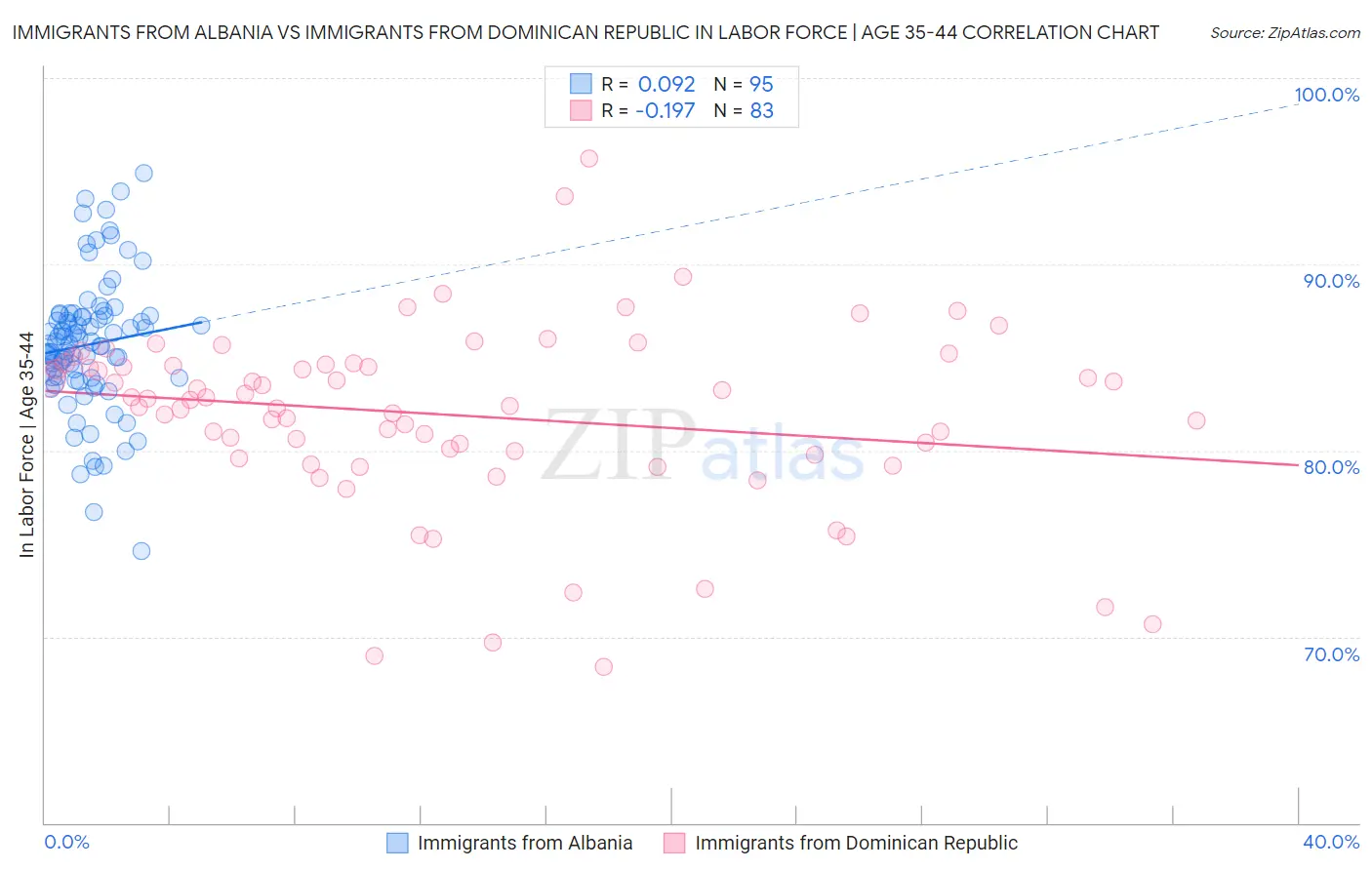 Immigrants from Albania vs Immigrants from Dominican Republic In Labor Force | Age 35-44