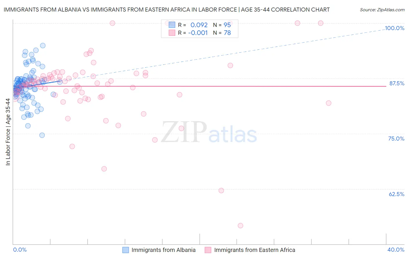 Immigrants from Albania vs Immigrants from Eastern Africa In Labor Force | Age 35-44