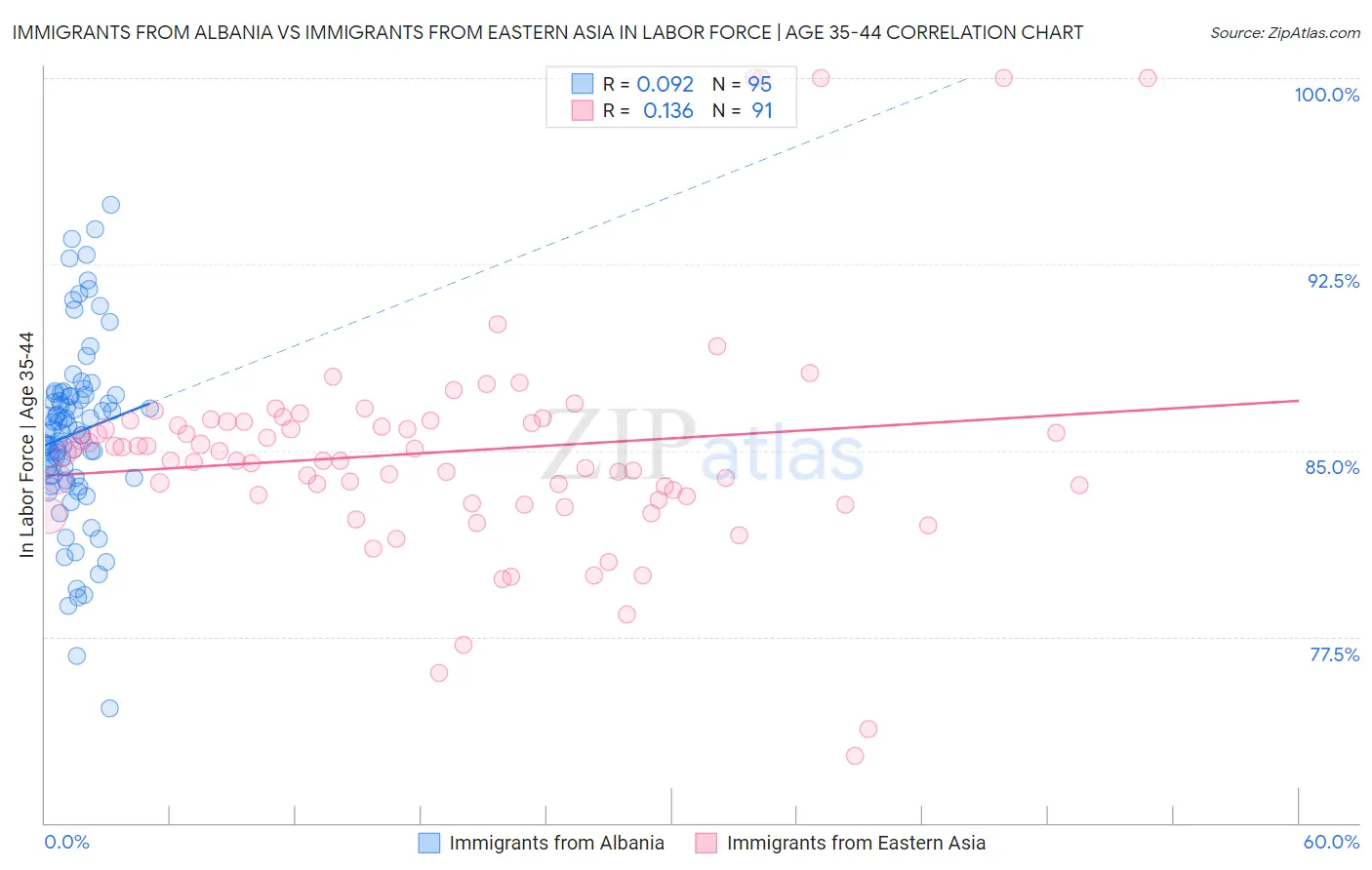 Immigrants from Albania vs Immigrants from Eastern Asia In Labor Force | Age 35-44