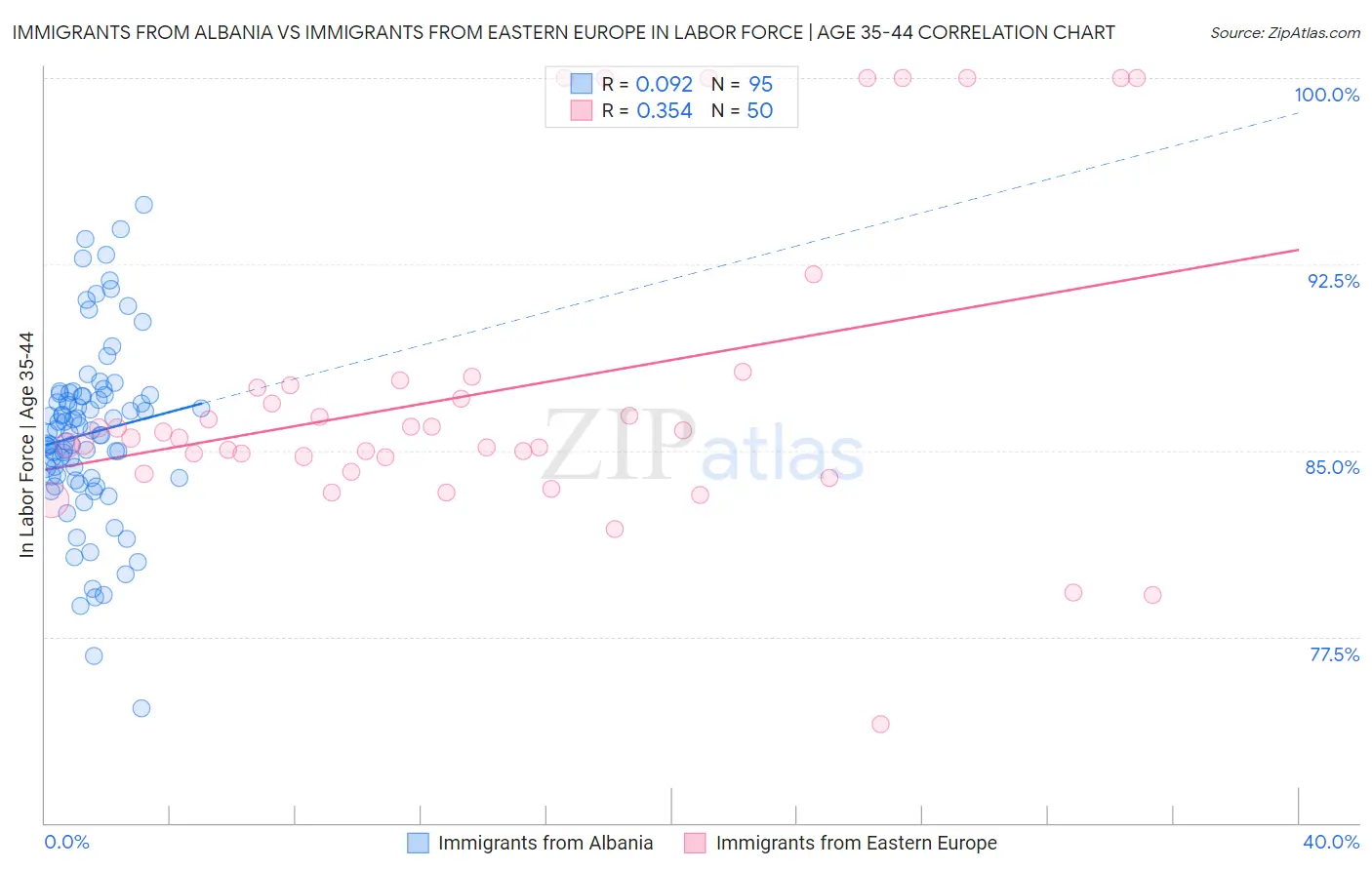 Immigrants from Albania vs Immigrants from Eastern Europe In Labor Force | Age 35-44