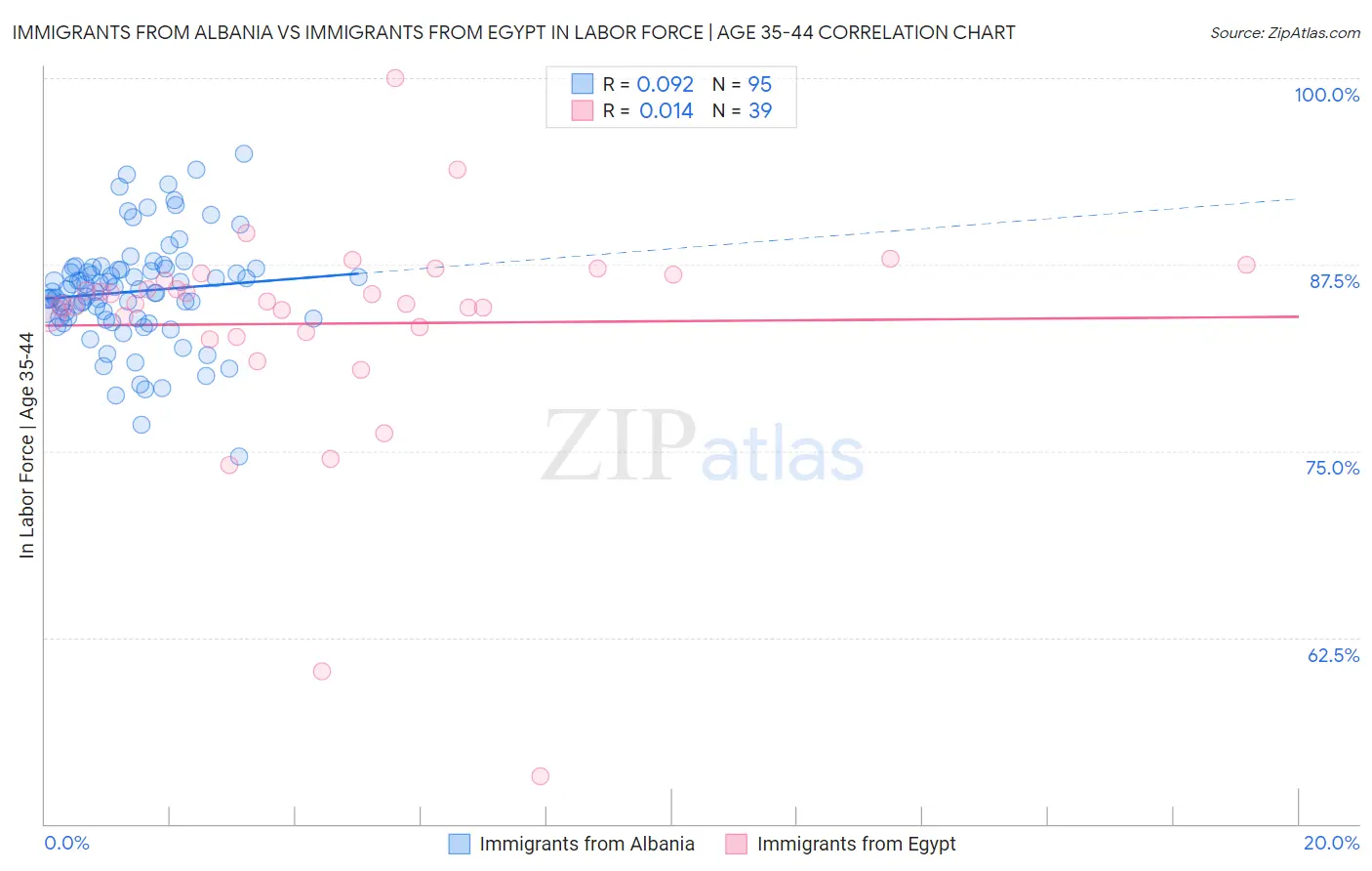 Immigrants from Albania vs Immigrants from Egypt In Labor Force | Age 35-44