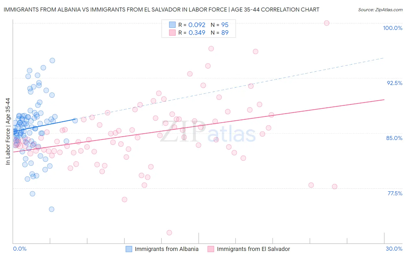 Immigrants from Albania vs Immigrants from El Salvador In Labor Force | Age 35-44