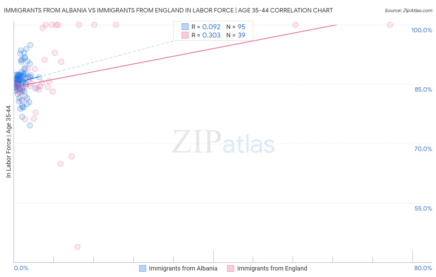 Immigrants from Albania vs Immigrants from England In Labor Force | Age 35-44