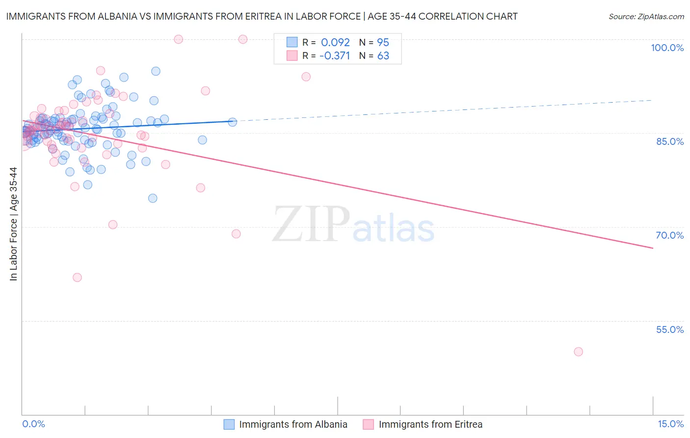 Immigrants from Albania vs Immigrants from Eritrea In Labor Force | Age 35-44