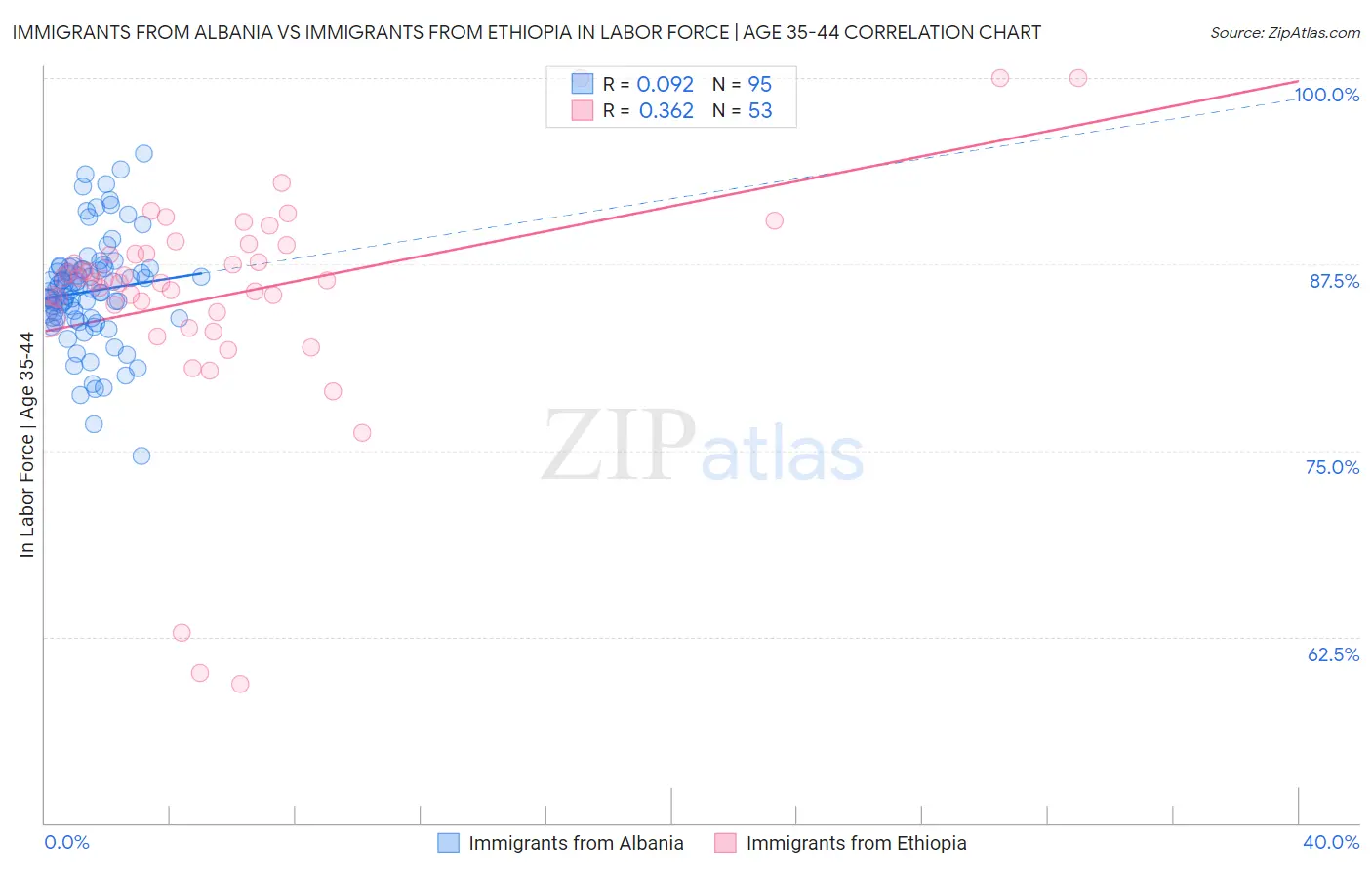 Immigrants from Albania vs Immigrants from Ethiopia In Labor Force | Age 35-44