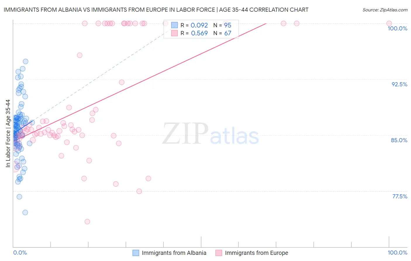 Immigrants from Albania vs Immigrants from Europe In Labor Force | Age 35-44