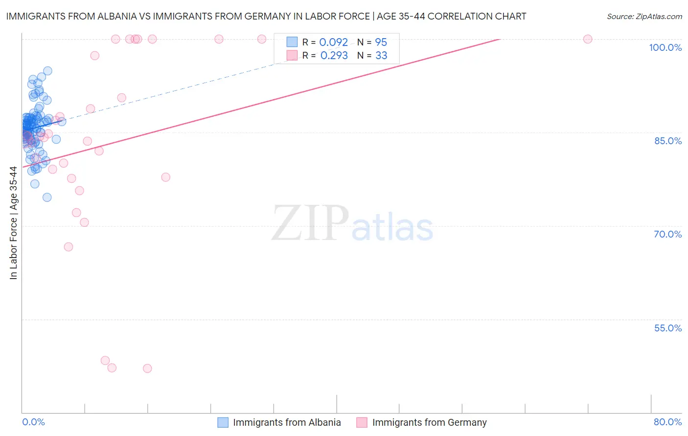 Immigrants from Albania vs Immigrants from Germany In Labor Force | Age 35-44