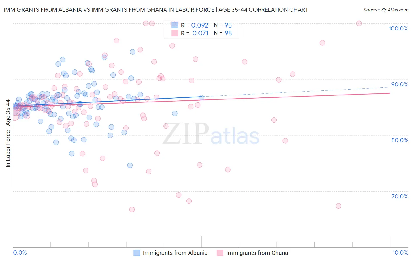 Immigrants from Albania vs Immigrants from Ghana In Labor Force | Age 35-44